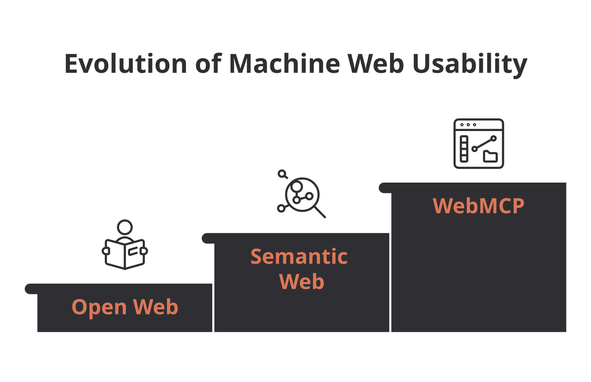 Three-step staircase of the web's eras for machines: the open web built for human reading, the semantic web made machine-readable with Schema.org and microformats, and WebMCP making pages machine-operable through callable tools