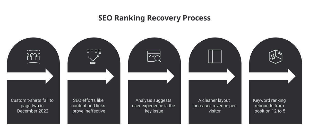 A five-step recovery flow: custom t-shirts fall to page two, standard SEO fails, analysis points to UX, a cleaner layout lifts revenue per visitor, and the keyword rebounds from position 12 to 5.