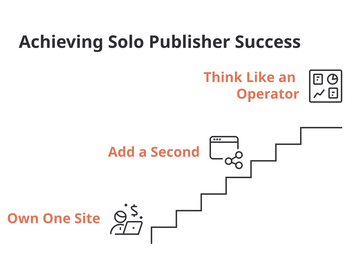 The solo publisher's three-stage portfolio ladder from Dom Wells' framework: own one site that works, add a second in an adjacent niche, then think like an operator.