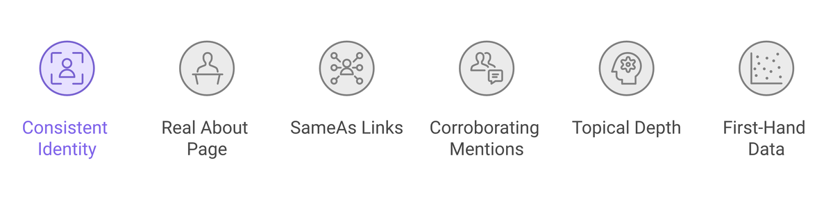 A row of six trust signals — consistent identity, a real About page, sameAs links, corroborating mentions, topical depth, and first-hand data — that resolve a publisher as a trusted entity to AI engines.