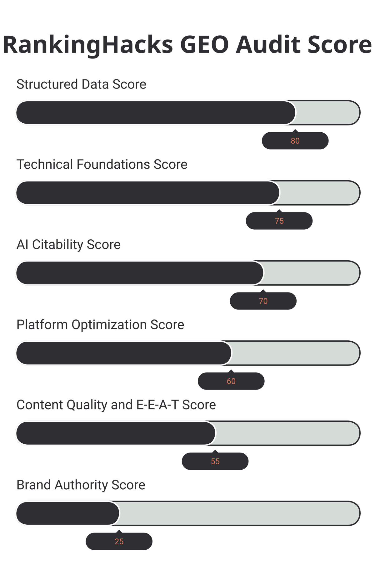 Bar chart of RankingHacks' six GEO audit category scores out of 100: Structured Data 80, Technical Foundations 75, AI Citability 70, Platform Optimization 60, Content Quality and E-E-A-T 55, Brand Authority 25