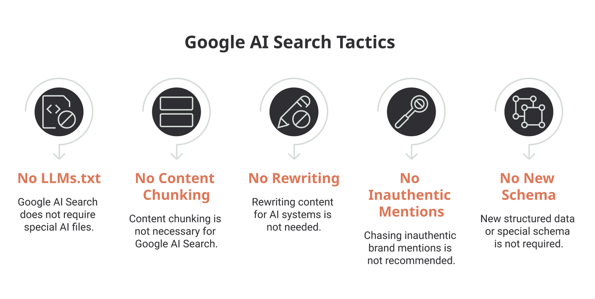 Five GEO tactics Google says are unnecessary for generative AI search: no llms.txt or special AI files, no content chunking, no rewriting content for AI systems, no chasing inauthentic brand mentions, and no new structured data or special schema