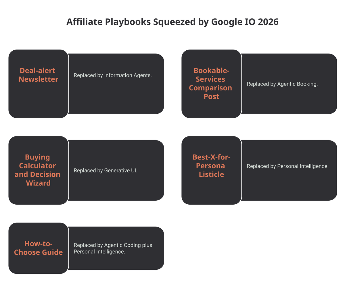 Five affiliate playbooks and the Google I/O 2026 feature replacing each: deal-alert newsletter by Information Agents, bookable-services comparison by Agentic Booking, buying calculator by Generative UI, best-X-for-persona listicle by Personal Intelligence, how-to-choose guide by Agentic Coding plus Personal Intelligence