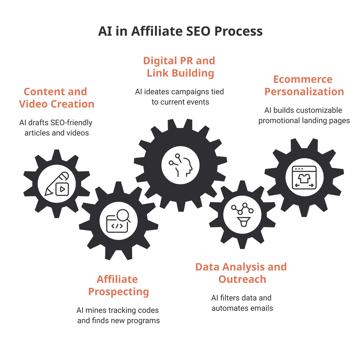 Five interlocking gears showing where AI plugs into affiliate SEO: content and video creation, affiliate prospecting, digital PR and link building, data analysis and outreach, and ecommerce personalization.