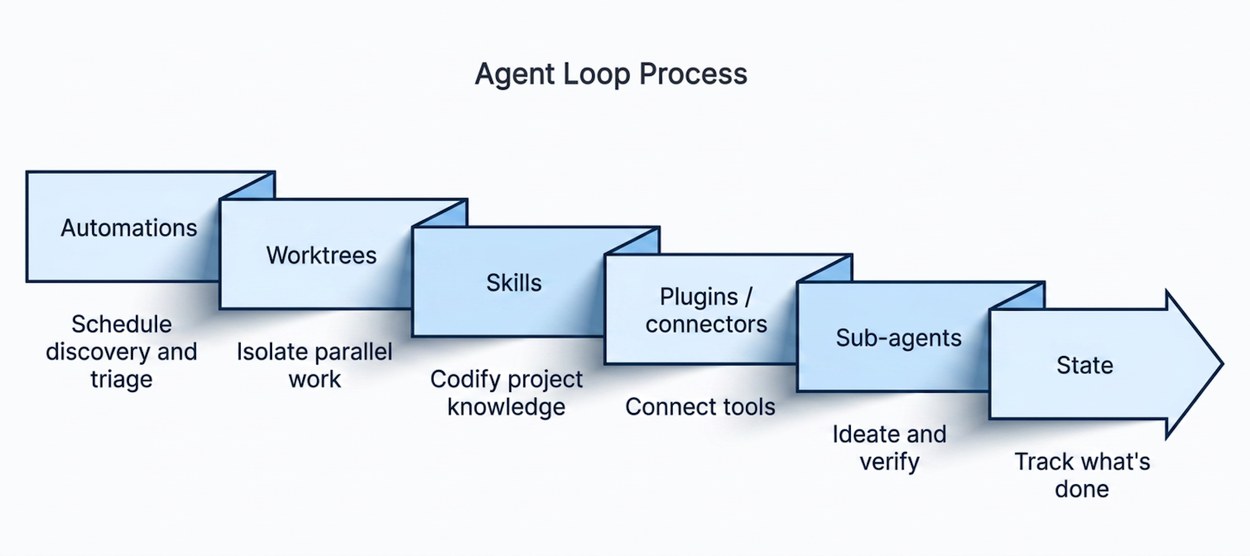 The agent loop process as a left-to-right sequence: Automations (schedule discovery and triage) → Worktrees (isolate parallel work) → Skills (codify project knowledge) → Plugins / connectors (connect tools) → Sub-agents (ideate and verify) → State (track what's done).