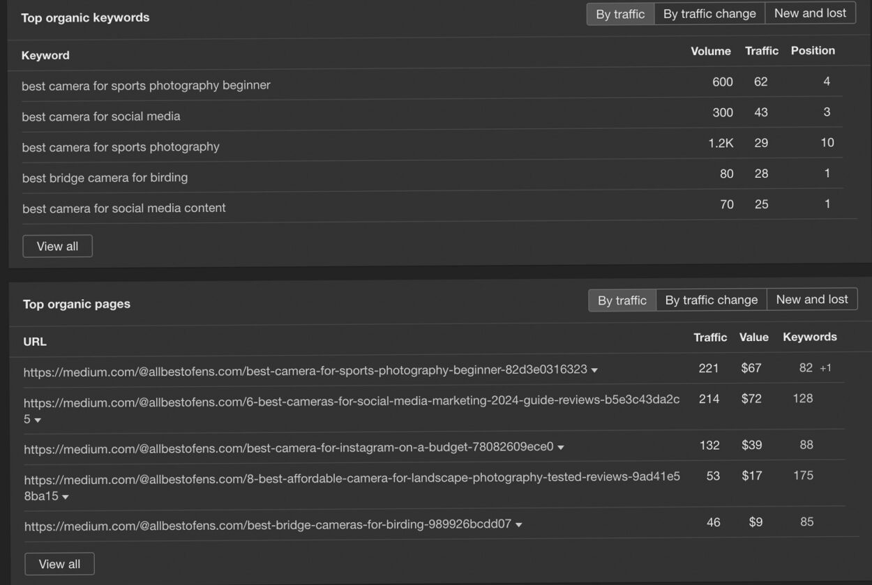 A screenshot from Ahrefs showing the top organic keywords and pages for a Medium.com publication. The keywords include high-competition terms like “best camera for sports photography beginner” and “best camera for social media,” with top-ranking positions. The organic pages listed are detailed guides and reviews, with traffic values ranging from  to  and various numbers of keywords contributing to their ranks.
