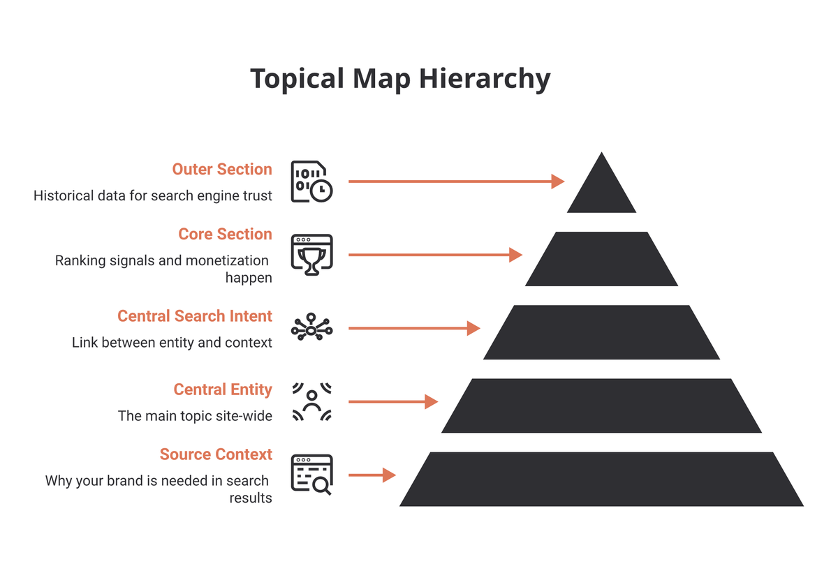 Pyramid of Koray Tuğberk Gubur's five topical-map fundamentals, from source context at the base up to the outer section