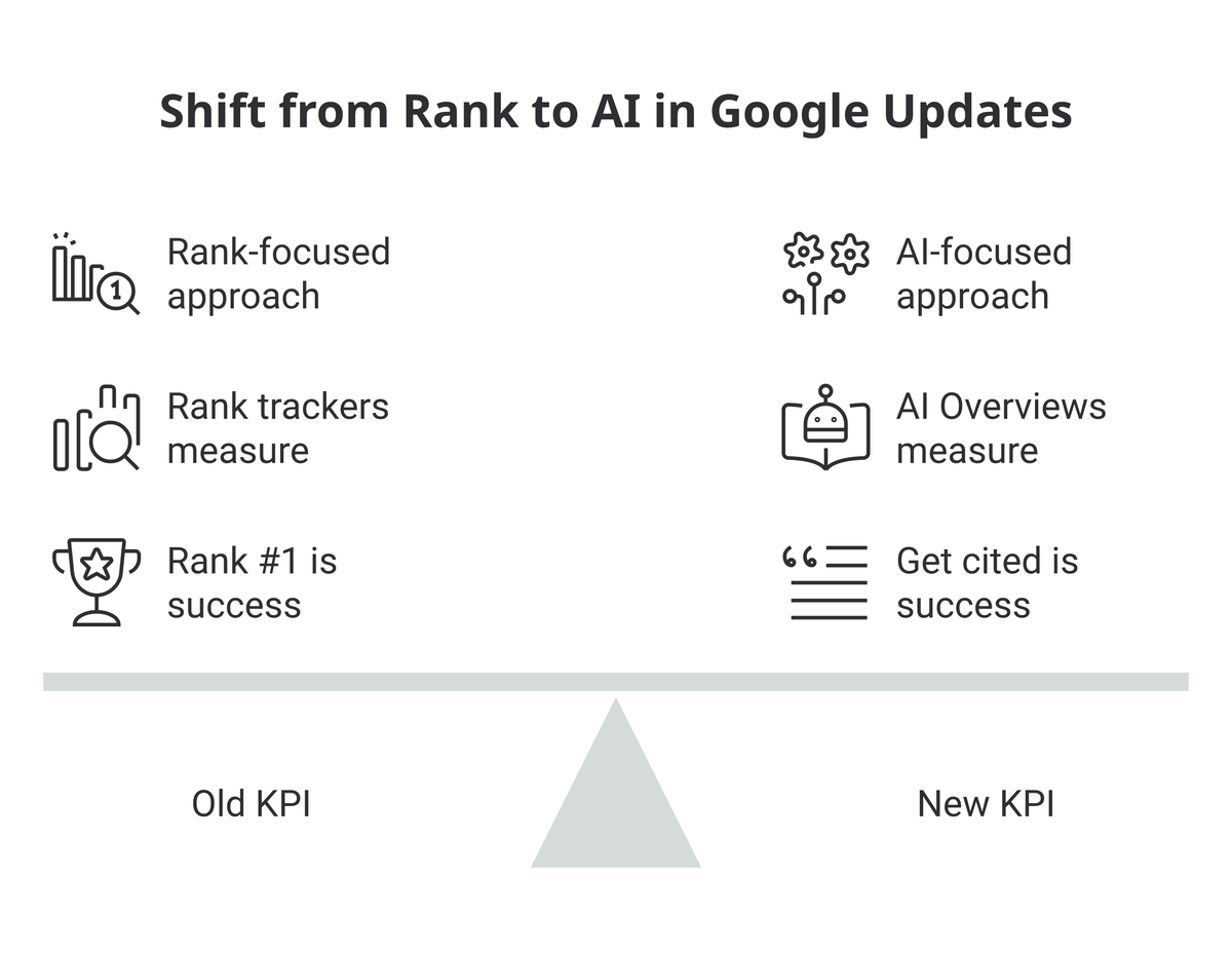 The KPI shift from rank to citation: old KPI measures rank position with rank trackers where rank #1 is success; new KPI measures AI Overview presence where getting cited is success