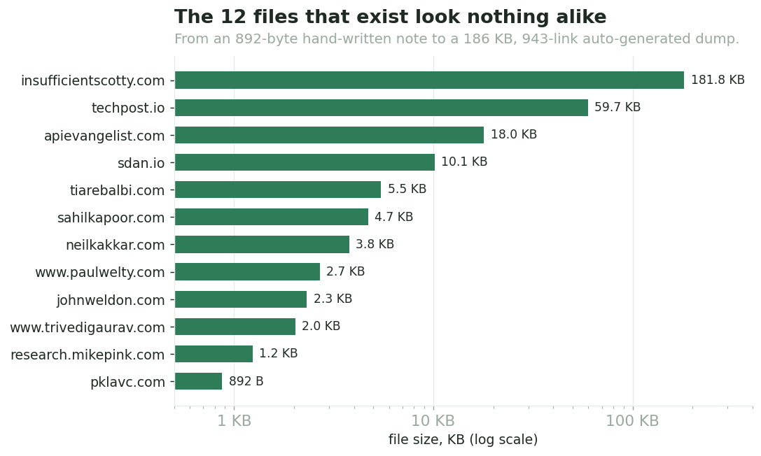 Horizontal bar chart of the 12 llms.txt files by size on a log scale, ranging from 892 bytes for pklavc.com up to 181.8 KB for insufficientscotty.com