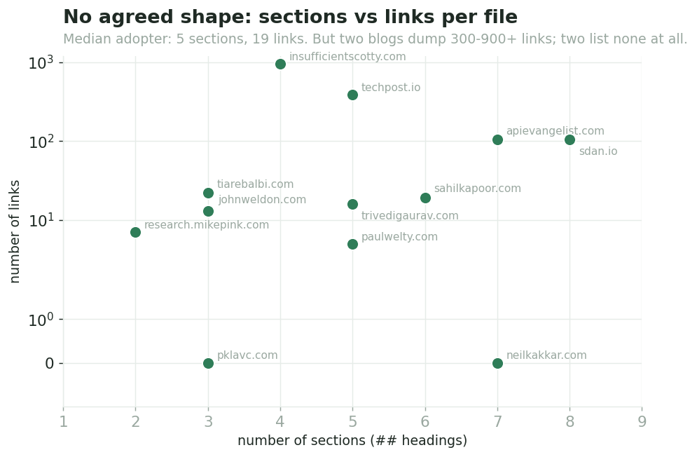 Scatter plot of the 12 llms.txt files, x-axis number of sections from 2 to 8, y-axis number of links on a symlog scale from 0 to over 900, showing no correlation and huge spread