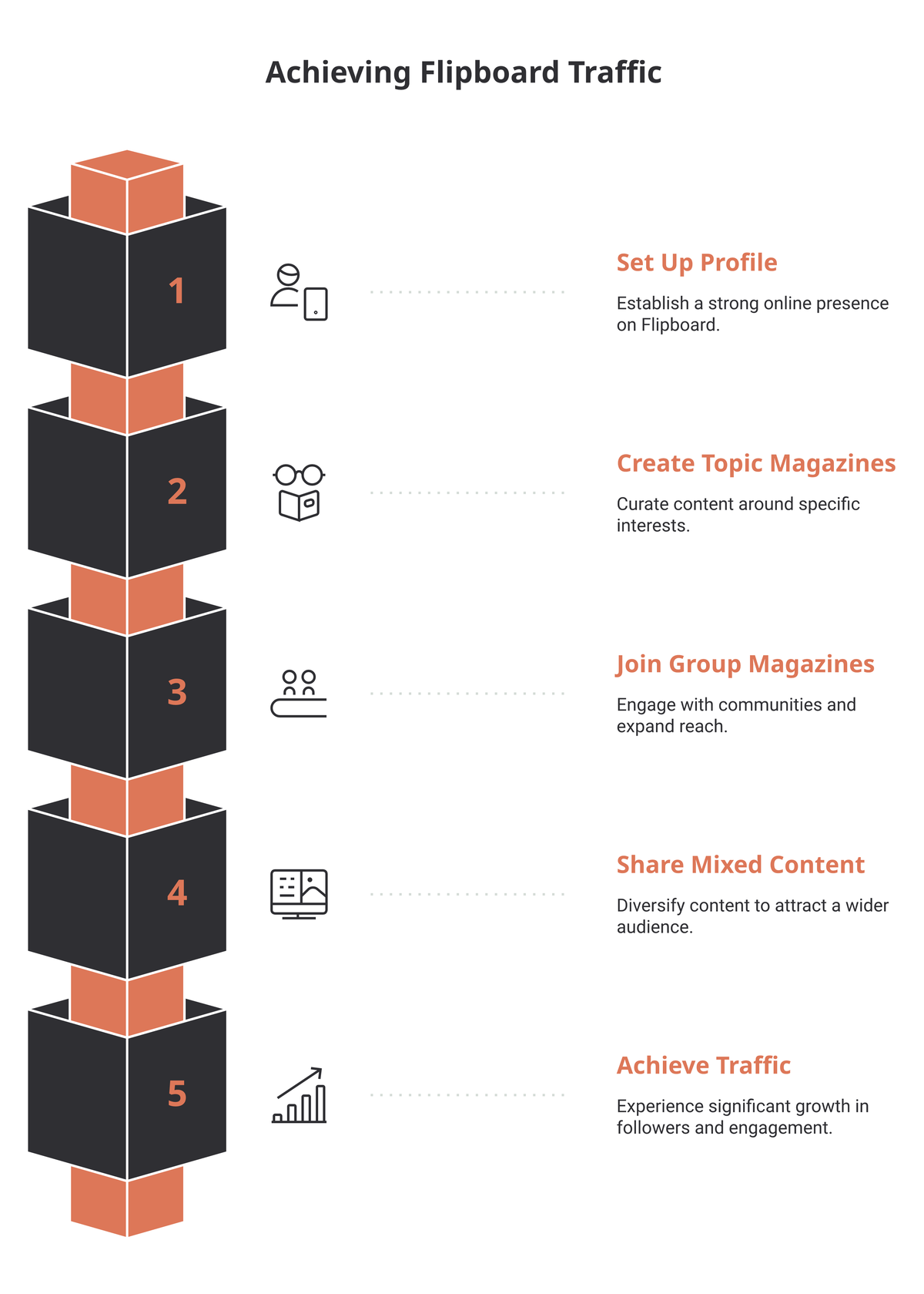 Five-step Flipboard traffic playbook: set up your profile, create topic magazines, join group magazines, share mixed content, then achieve traffic growth.