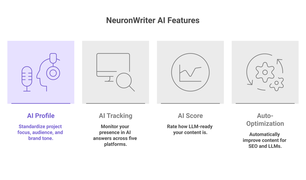 The four new NEURONwriter AI features for November 2025: AI Profile, AI Tracking, AI Score, and Auto-Optimization, each with a one-line goal.