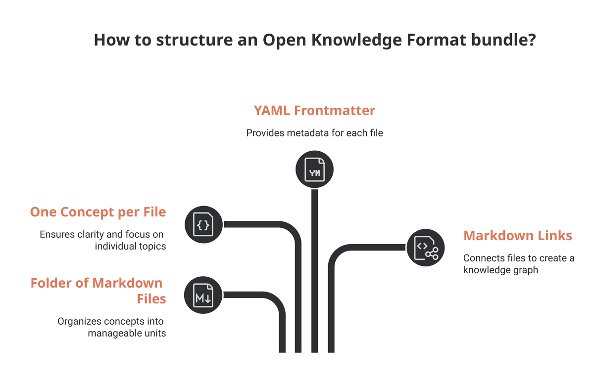 Diagram of an Open Knowledge Format bundle: a folder of markdown files, each with a YAML frontmatter block and a body, linked to one another to form a knowledge graph.