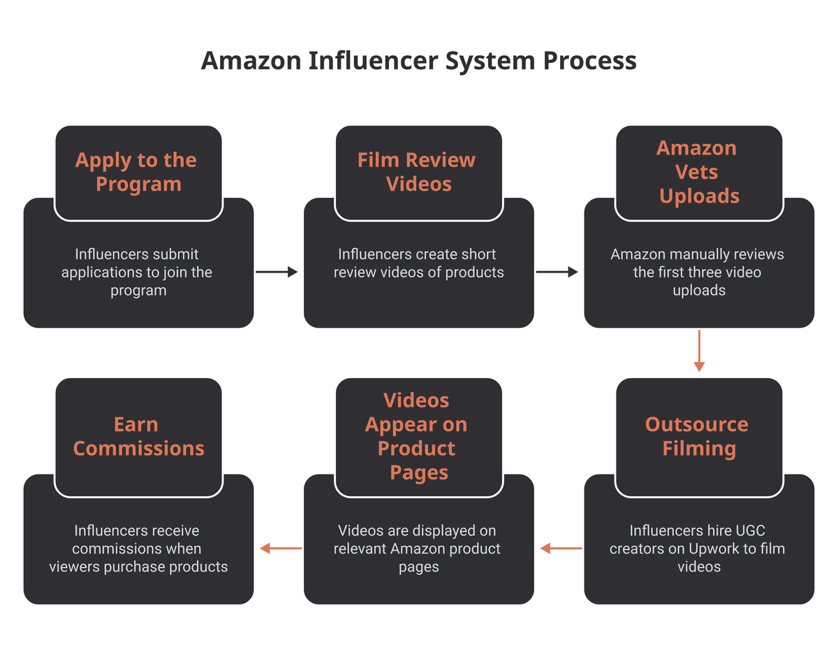 Six-step Amazon Influencer Program workflow: apply, film review videos, Amazon vets the first three, outsource filming to UGC creators, videos appear on product pages, and earn commissions