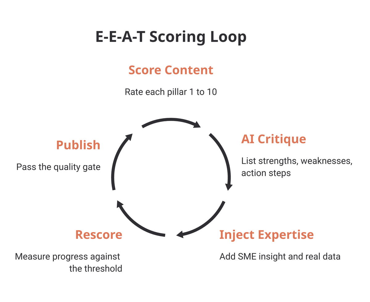 A five-stage E-E-A-T improvement loop: Score Content, AI Critique, Inject Expertise, Rescore, Publish — arranged as a repeating cycle.